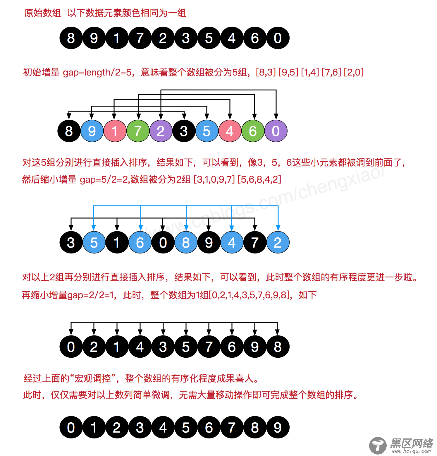 Java八大排序算法之希尔（shell）排序