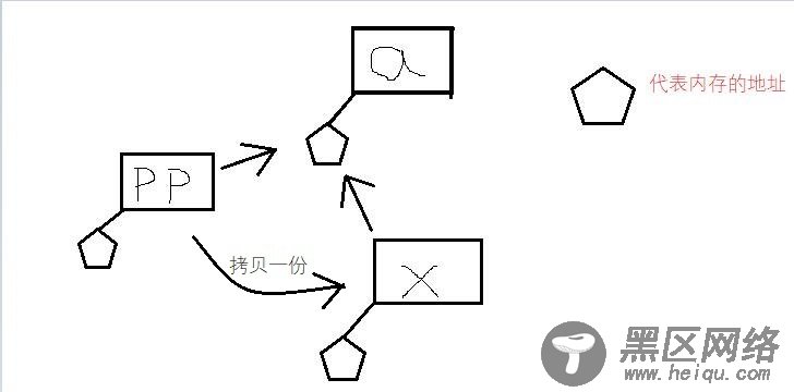 二级指针