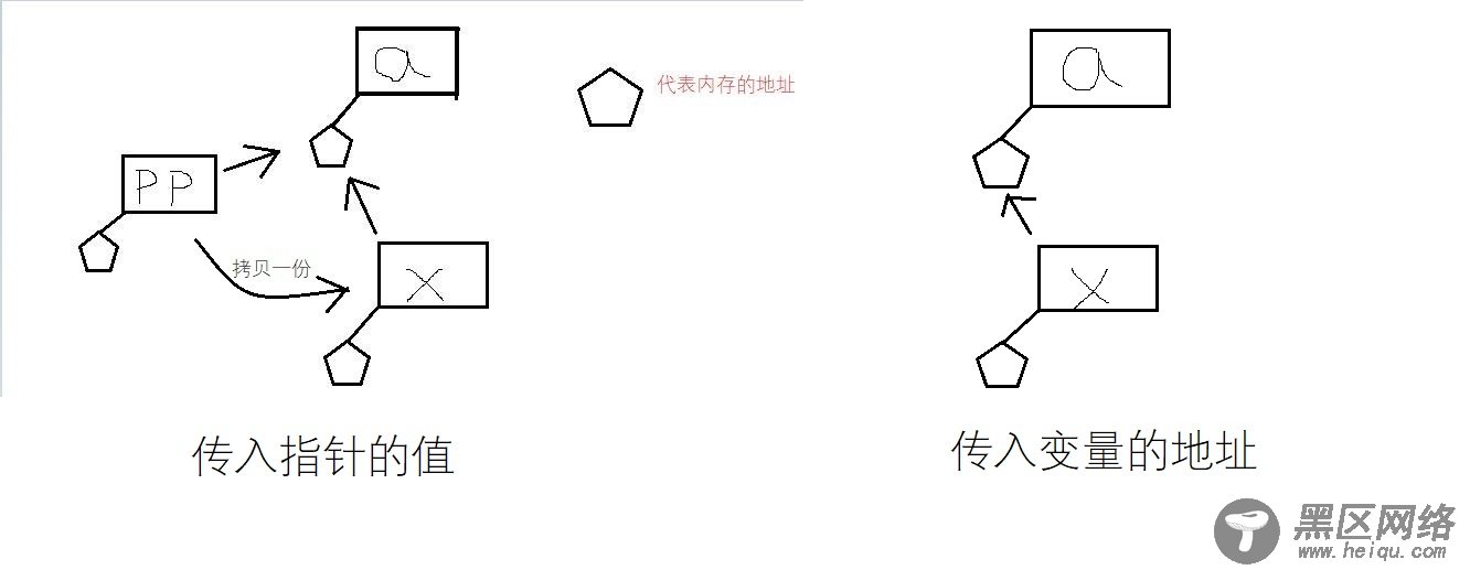 二级指针