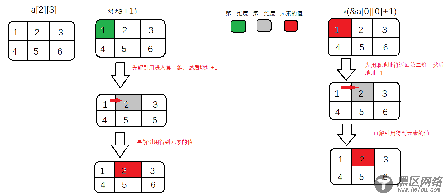 C语言二维数组（解引用、指针数组、数组的指针