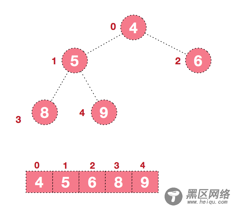 Java八大排序算法之堆排序