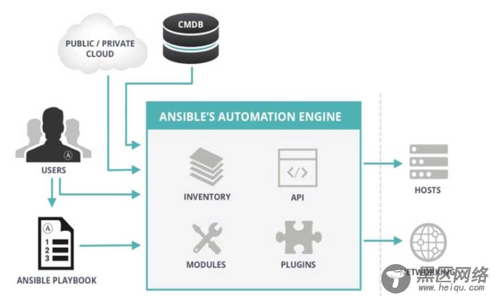 Ansible自动化运维安装与简单使用