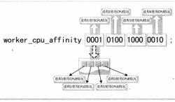 nginx 配置优化指令