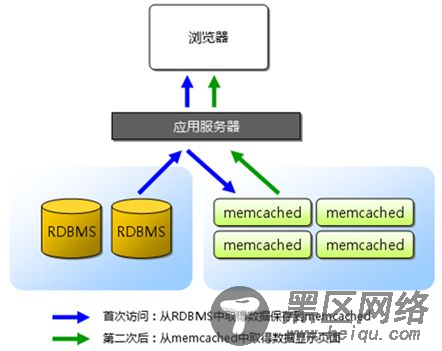 memcached架构及缓存策略