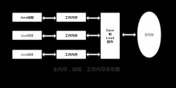 Java内存模型和Volatile
