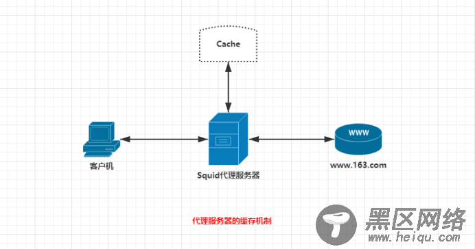 Squid缓存代理服务器安装部署