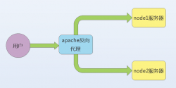 Apache实现反向代理详解