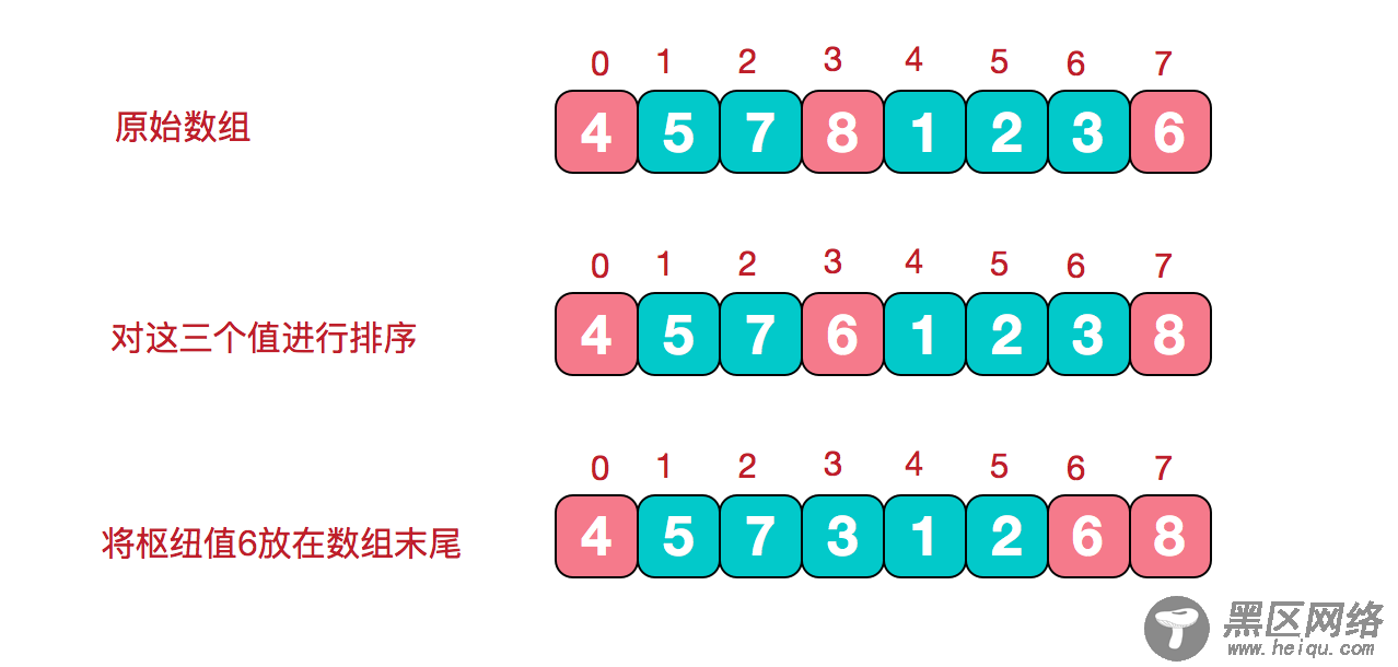 Java快速排序图文详解