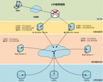 Keepalived搭建LVS高可用集群
