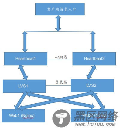 LVS+Heartbeat 高可用集群方案操作步骤详解