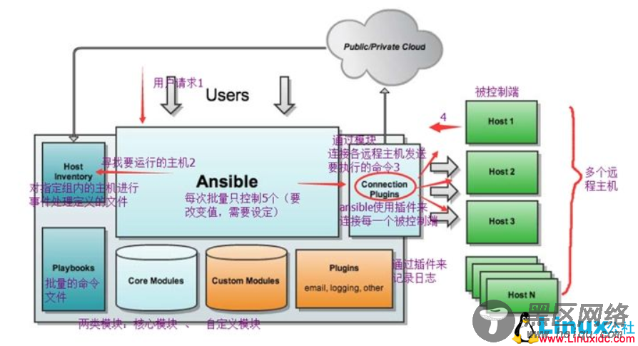 自动化运维之Ansible服务部署详述