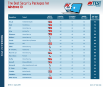 Secure、Kaspersky、McAfee和赛门铁克都是不错的选择