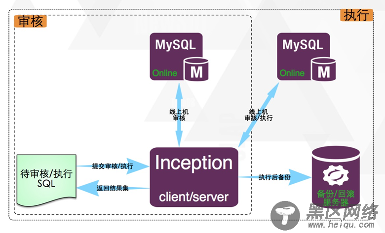 MySQL数据库Inception工具学习与测试案例