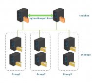 CentOS 7.5下搭建高可用的FastDFS分布式文件系统