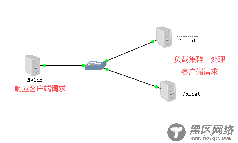 Nginx+Tomcat负载均衡集群