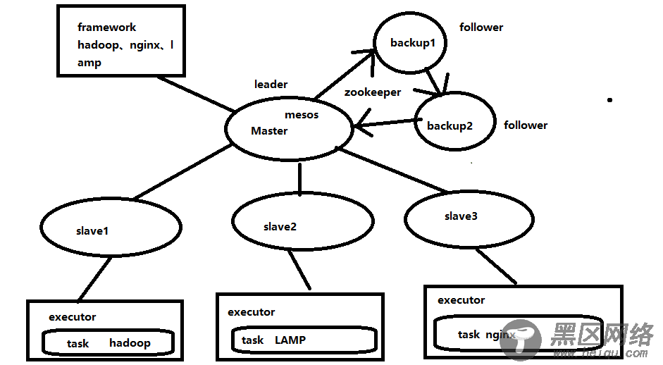 如何使用Zookeeper+Mesos+Marathon搭建Docker集群管理平台