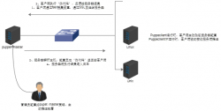 Puppet的搭建和应用从入门到精通
