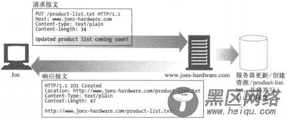 关于HTTP报文请求方法和状态响应码