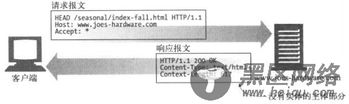 关于HTTP报文请求方法和状态响应码