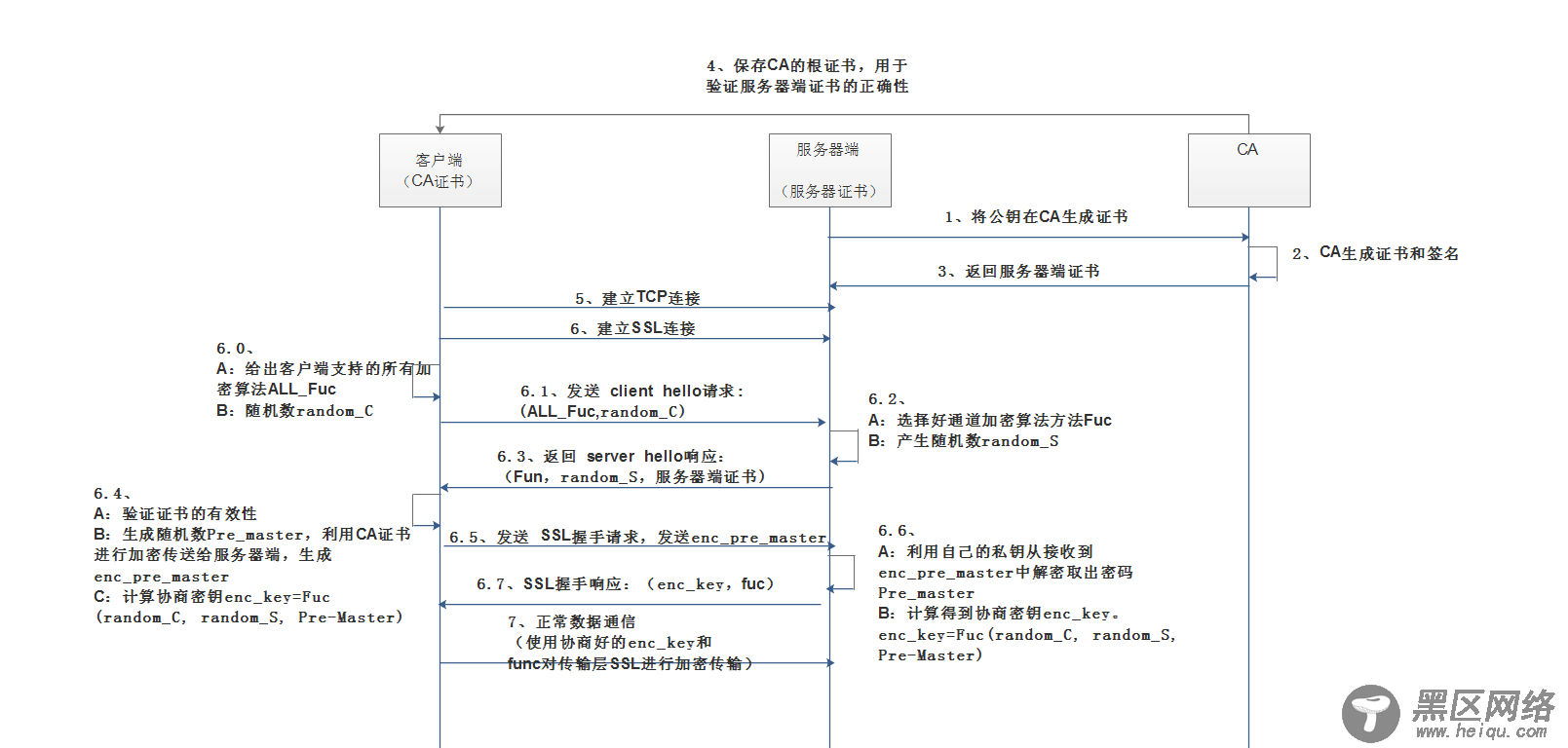 HTTPS的基础理论知识