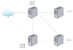 CentOS 7下搭建百万PV网站架构详述