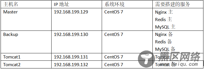 CentOS 7下搭建百万PV网站架构详述
