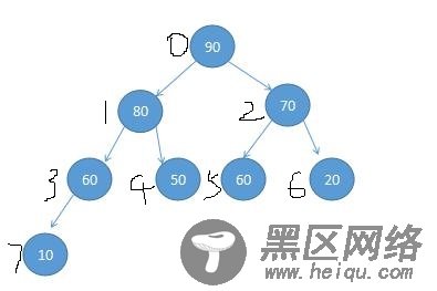 Java数据结构之堆和优先队列