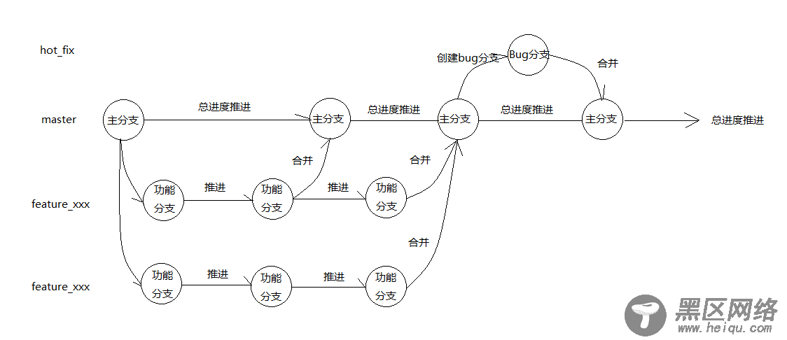 使用Git与GitHub协同开发并搭建私有GitLab代码托管服务器