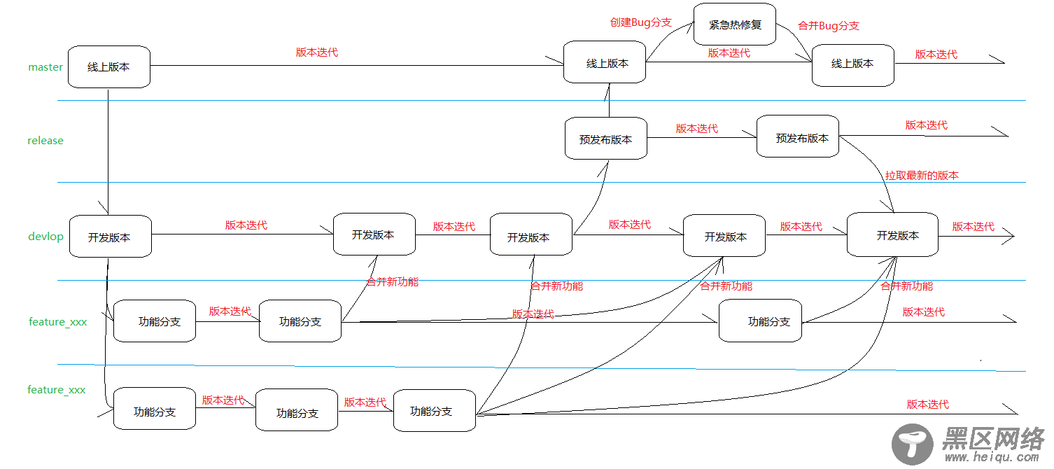使用Git与GitHub协同开发并搭建私有GitLab代码托管服务器