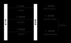 Netty基本组件介绍