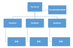 快速了解HDFS、NameNode和DataNode