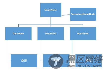 快速了解HDFS、NameNode和DataNode