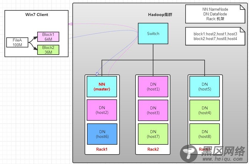 快速了解HDFS、NameNode和DataNode