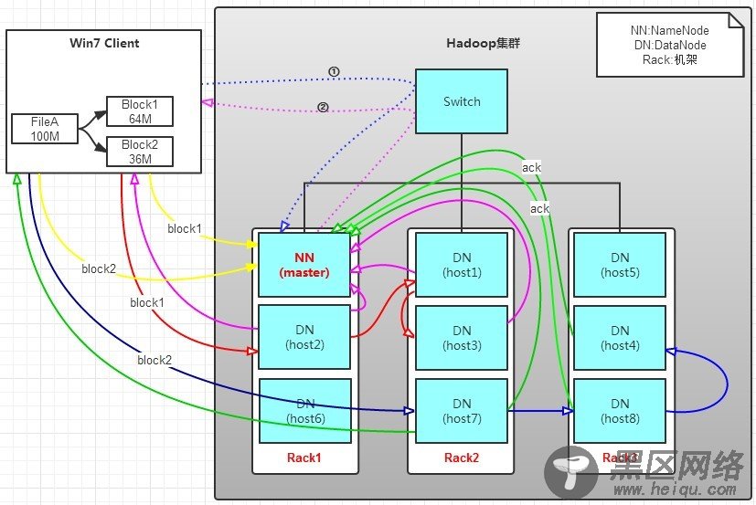 快速了解HDFS、NameNode和DataNode