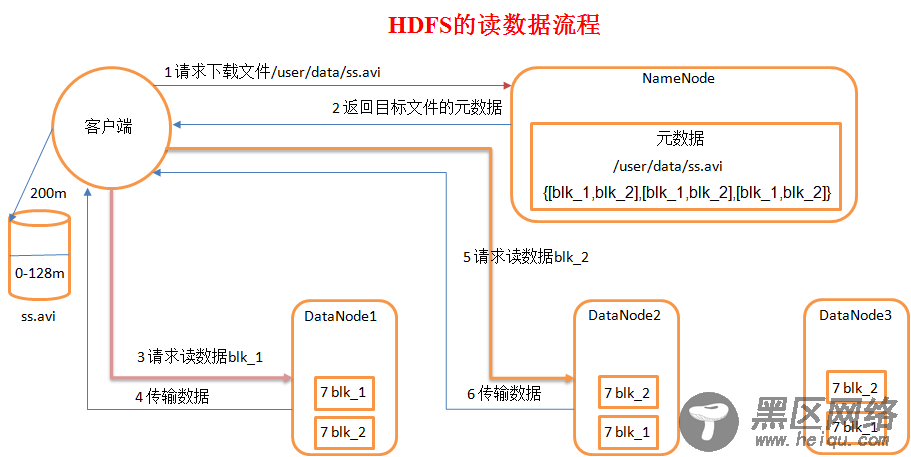 初识HDFS原理及框架