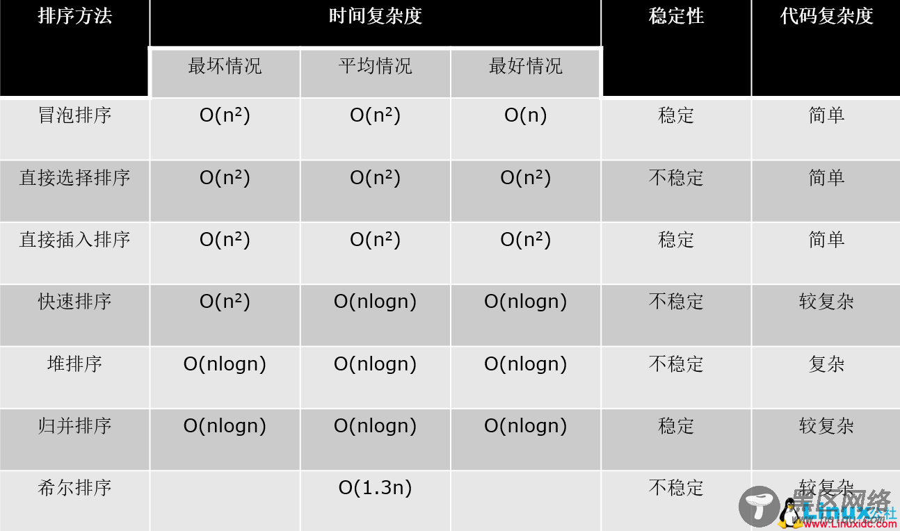 常用七种排序的Python实现