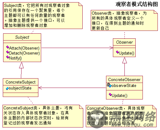 Java设计模式之观察者模式