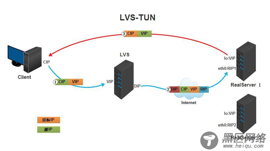 LVS实现负载均衡