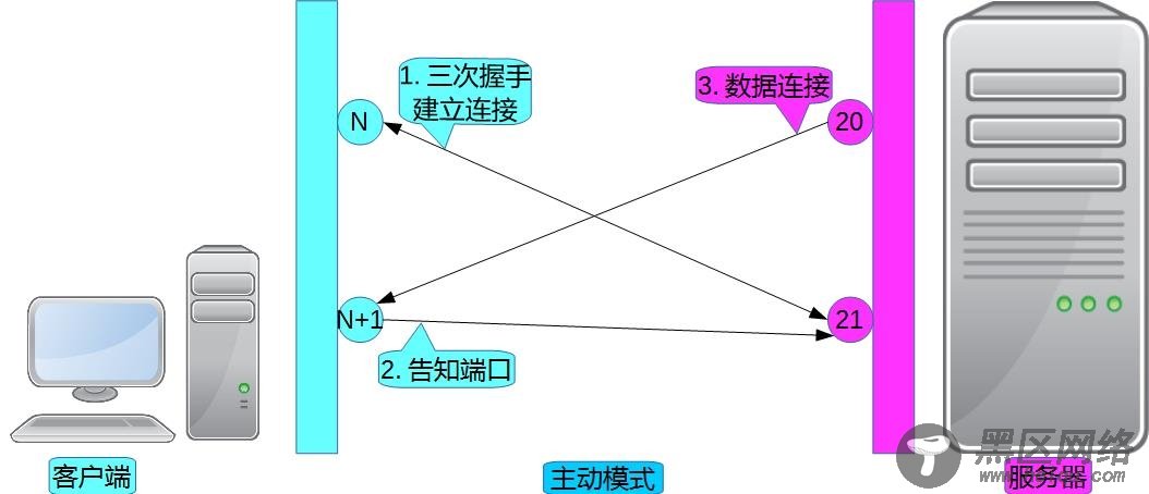 Vsftpd基于MySQL实现用户认证