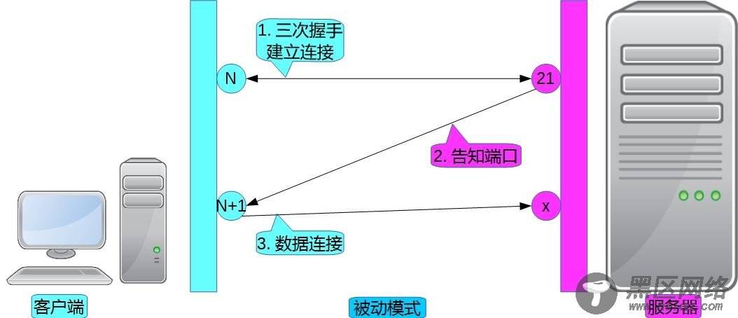 Vsftpd基于MySQL实现用户认证