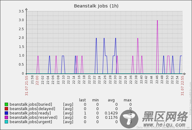 Beanstalk Jobs