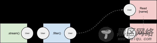 把 Java 8 流解析成 SQL
