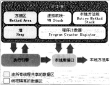 Java内存区域与内存溢出异常