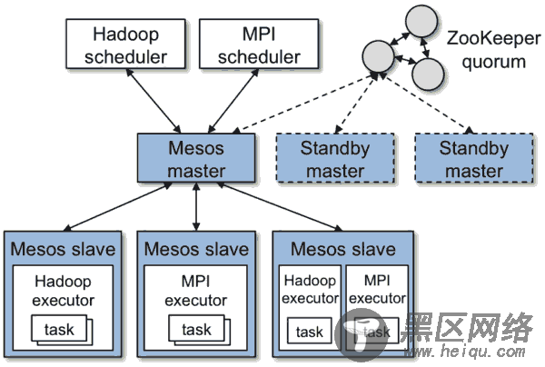 mesos架构