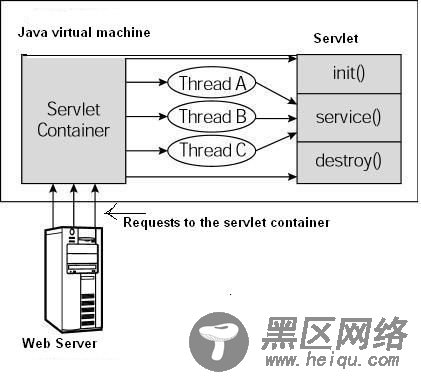 Servlet生命周期实例代码