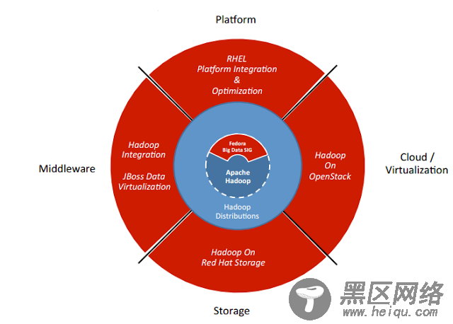 什么是 Hadoop 生态系统