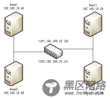 基于Keepalived双主模型的高可用LVS
