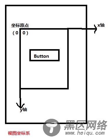 Android中的坐标系以及获取坐标的方法