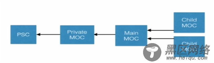 正确使用Core Data多线程的3种方式