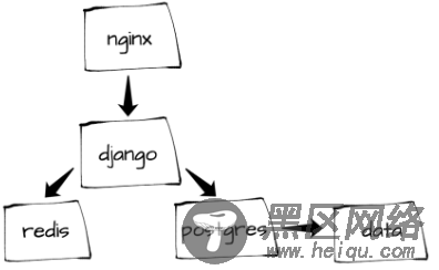 如何使用 Docker 组件开发 Django 项目？